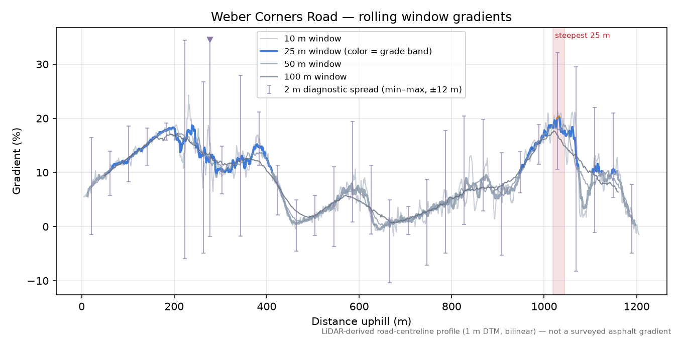 Weber Corners Road rolling gradient profile