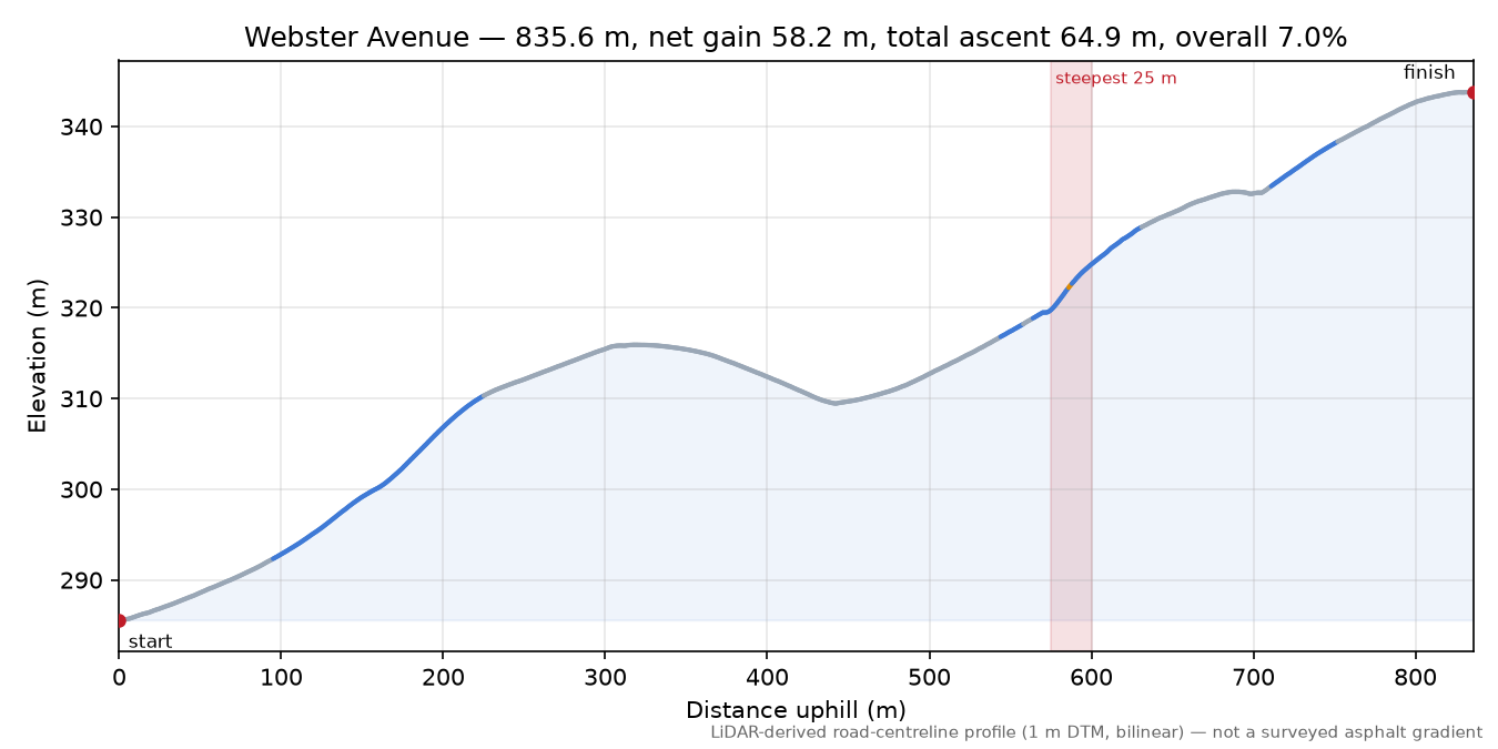 Webster Avenue elevation profile