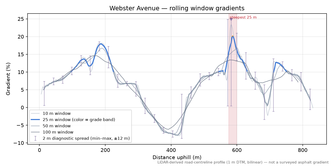 Webster Avenue rolling gradient profile