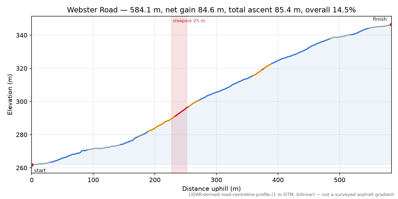 Webster Road elevation profile