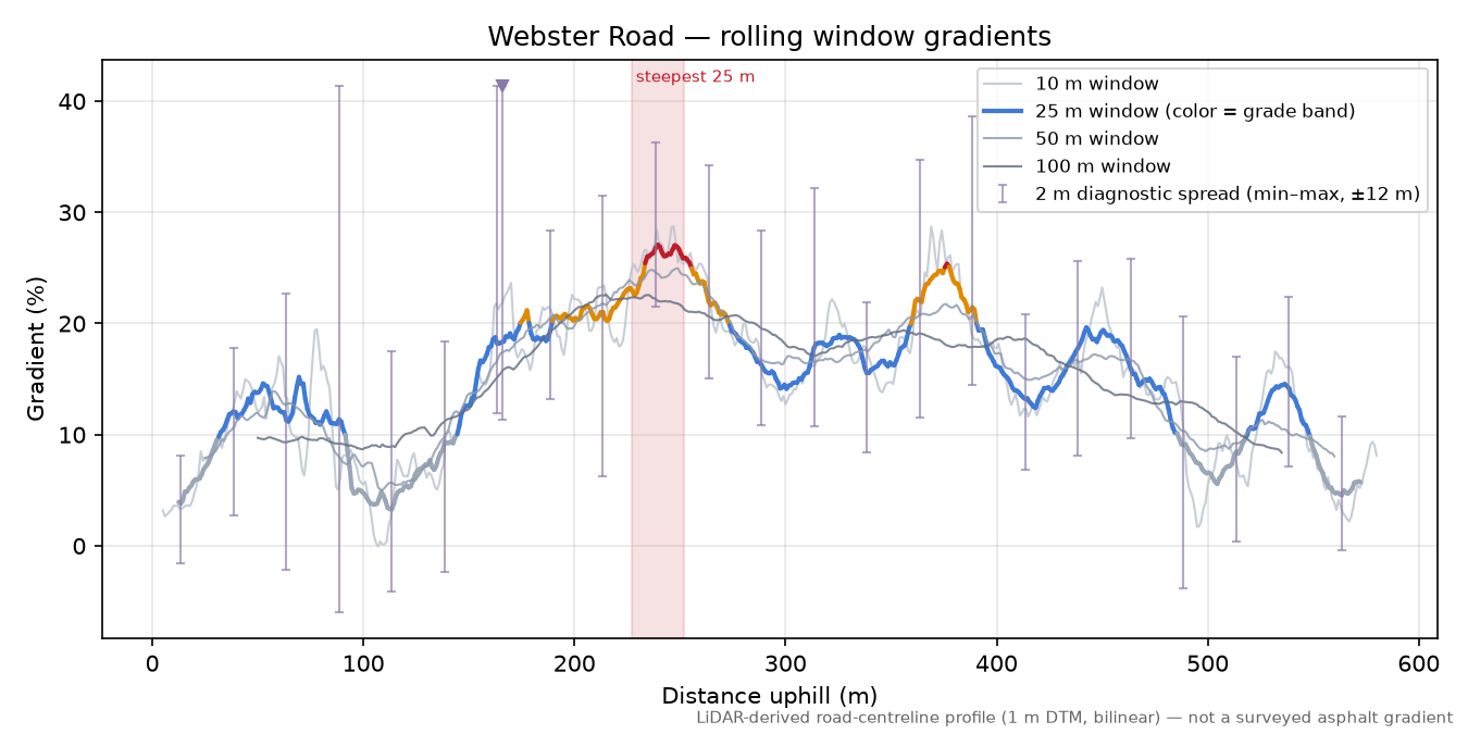 Webster Road rolling gradient profile