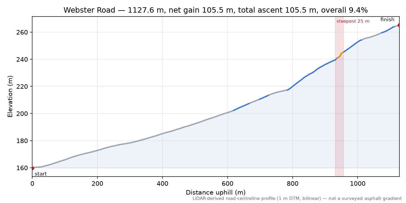 Webster Road elevation profile