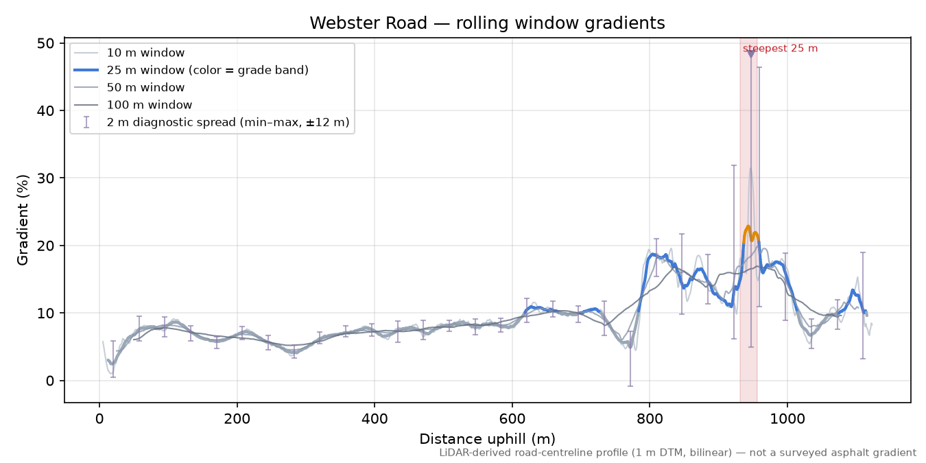 Webster Road rolling gradient profile