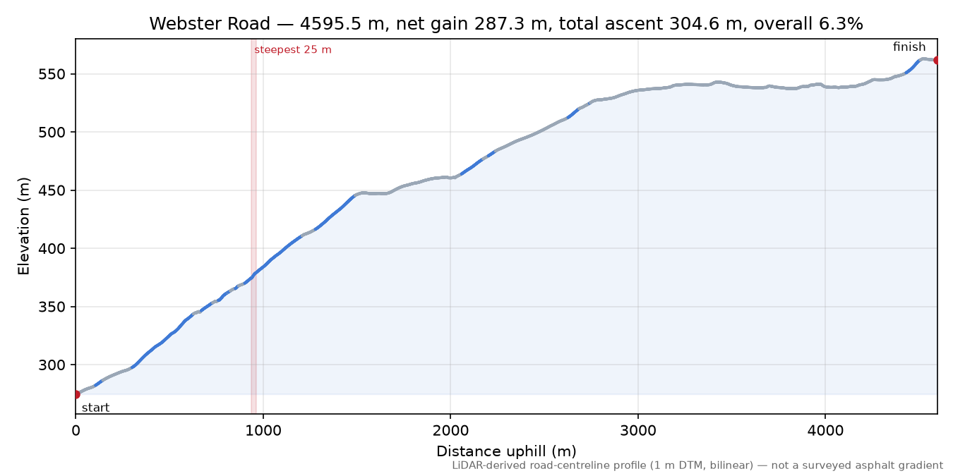Webster Road elevation profile