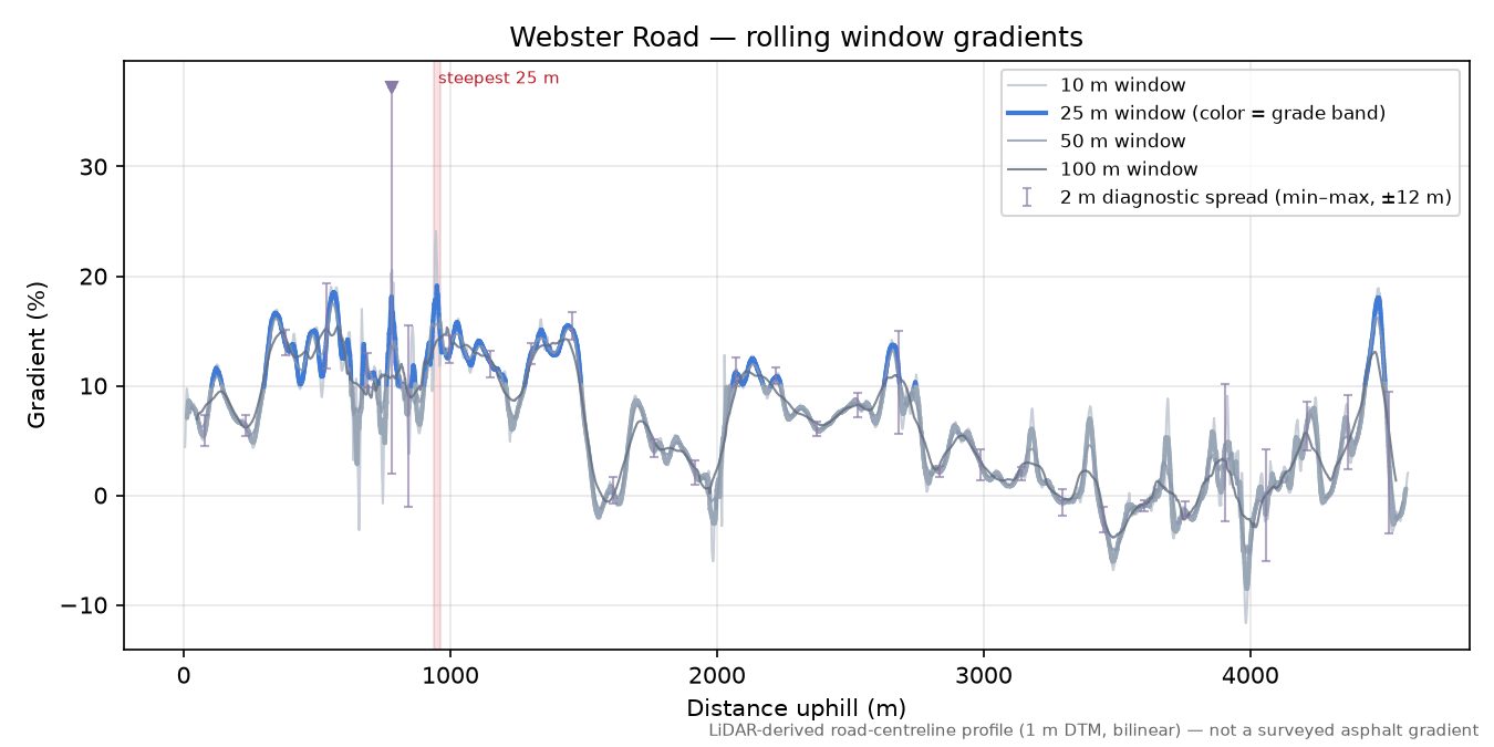 Webster Road rolling gradient profile