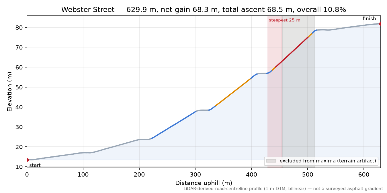 Webster Street elevation profile