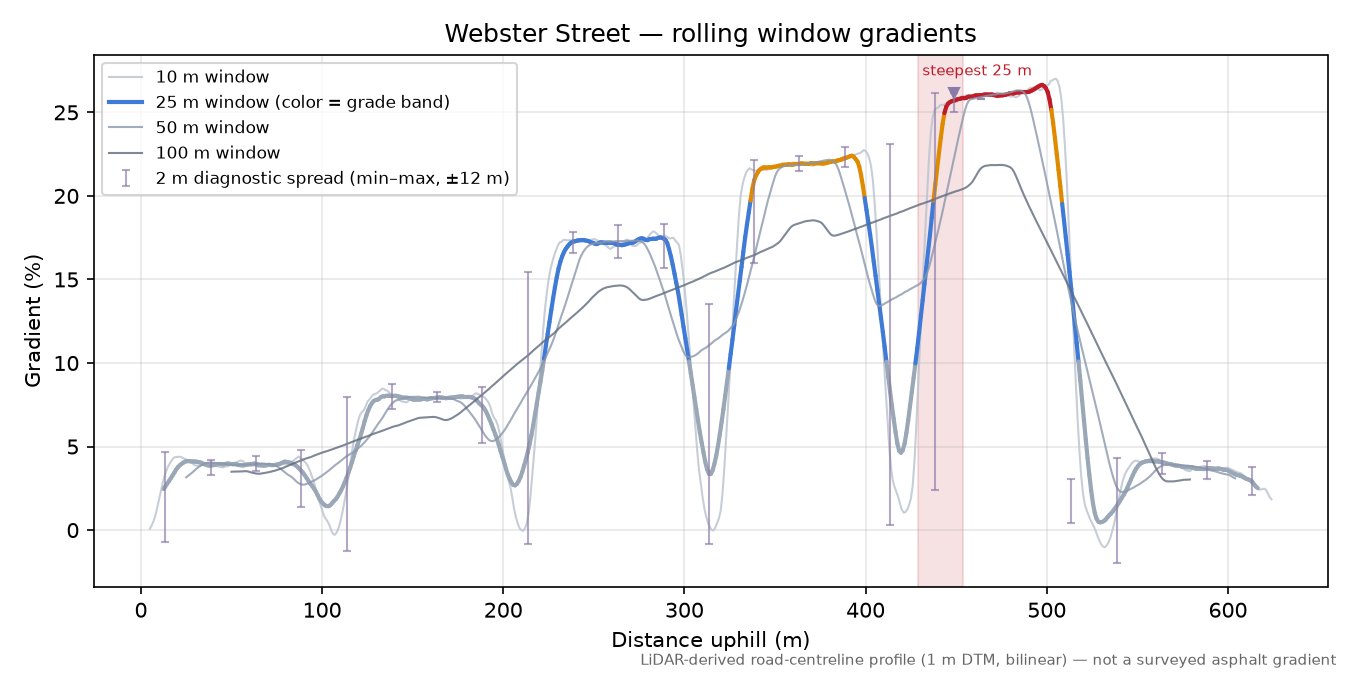 Webster Street rolling gradient profile