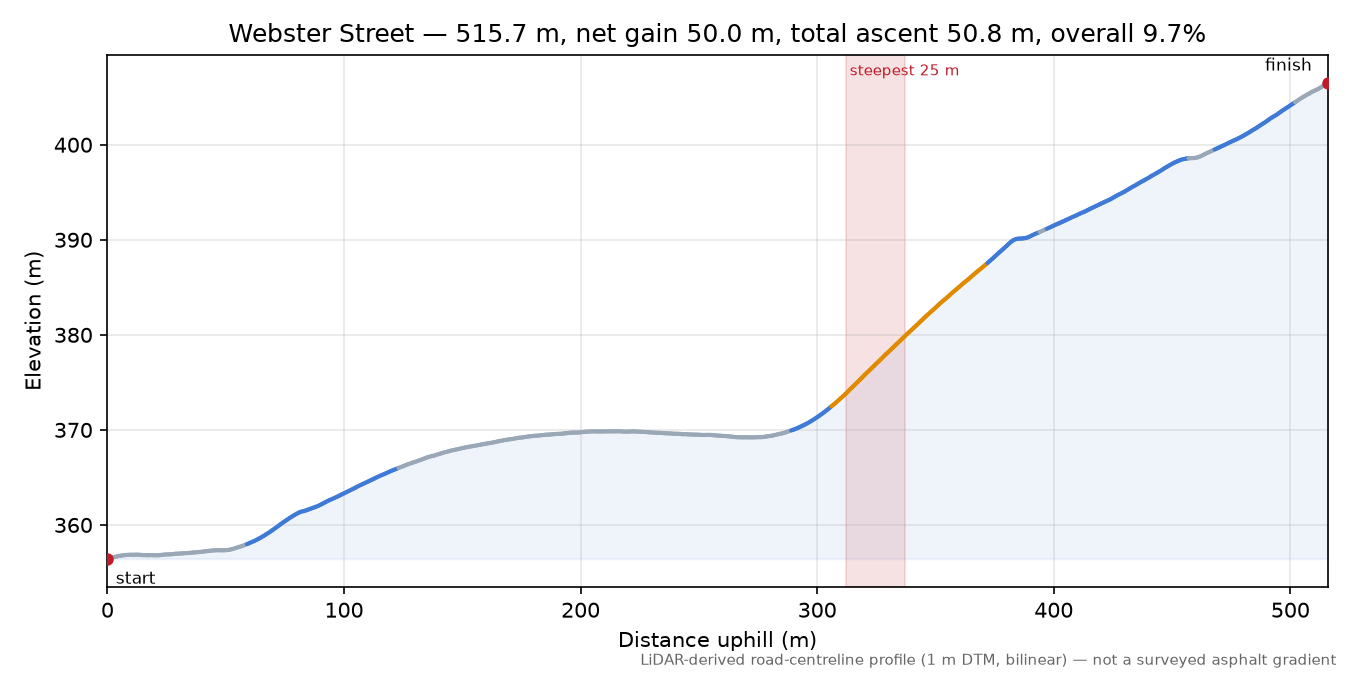 Webster Street elevation profile