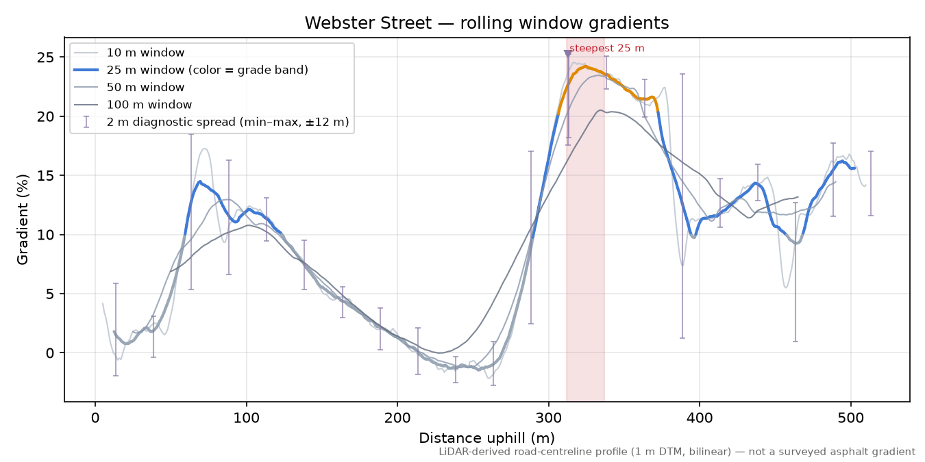 Webster Street rolling gradient profile