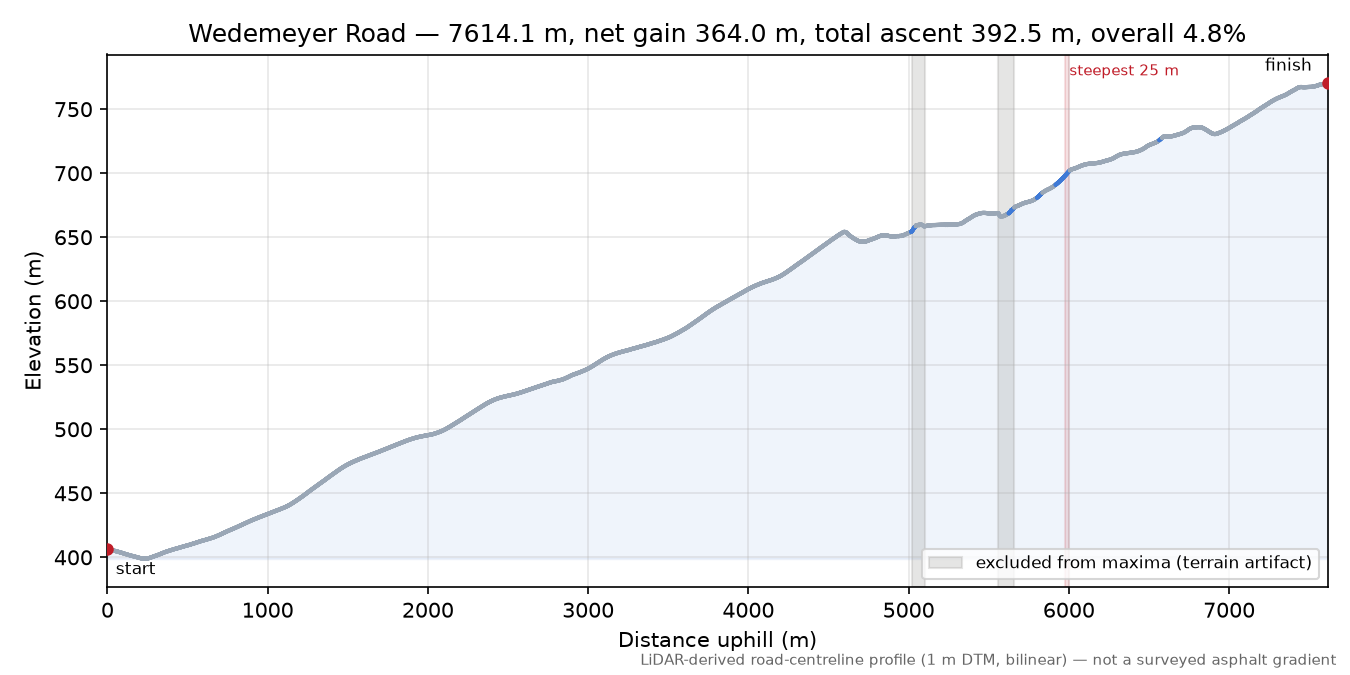 Wedemeyer Road elevation profile
