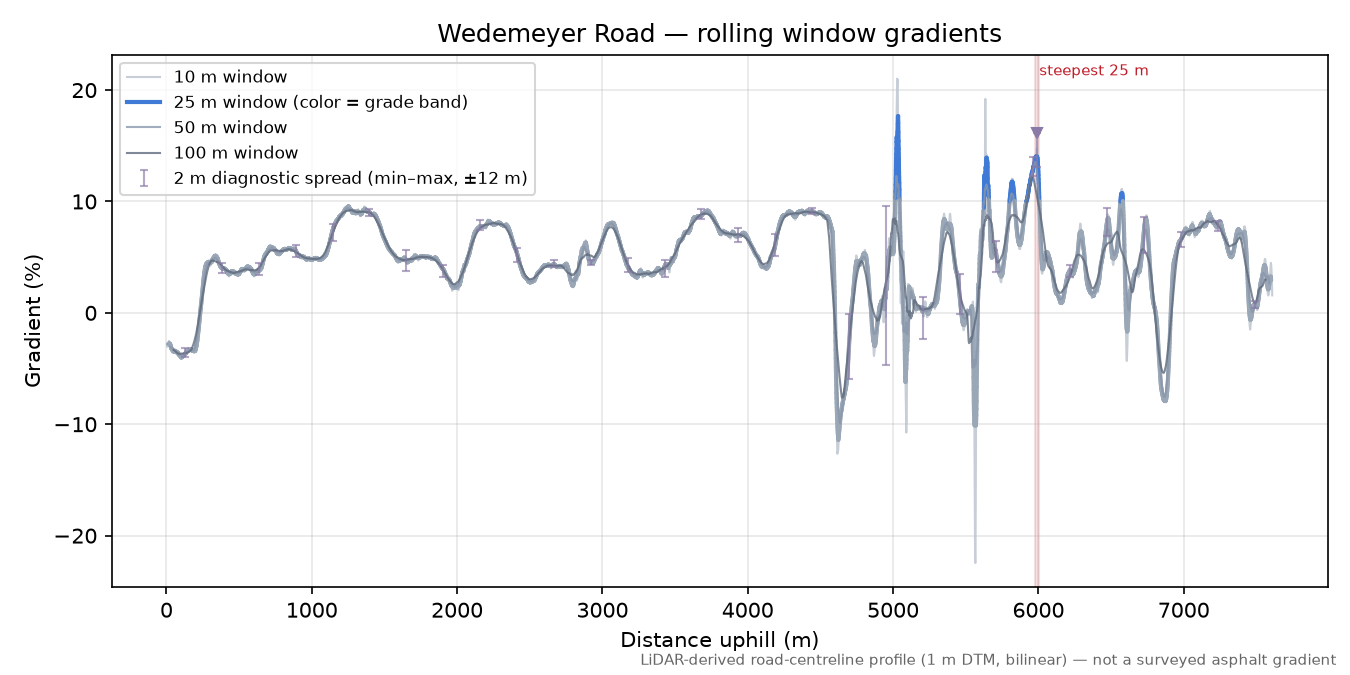 Wedemeyer Road rolling gradient profile