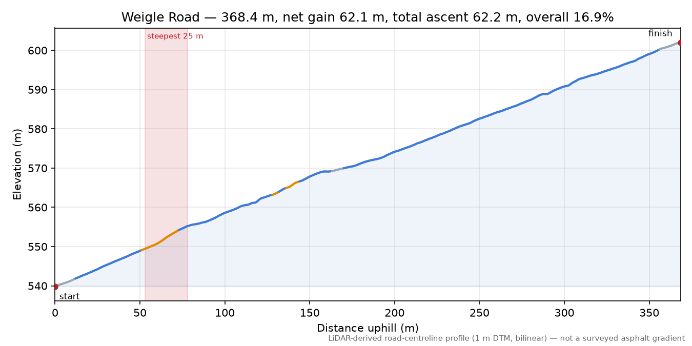 Weigle Road elevation profile