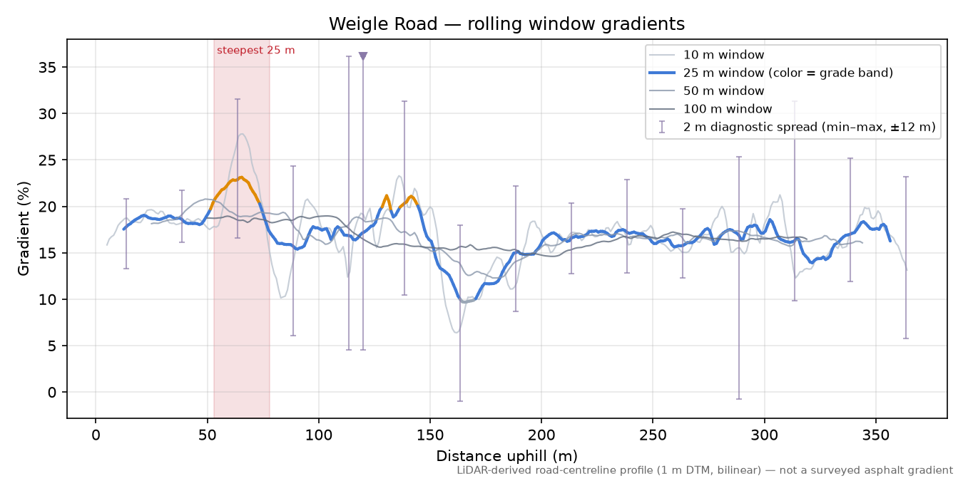 Weigle Road rolling gradient profile