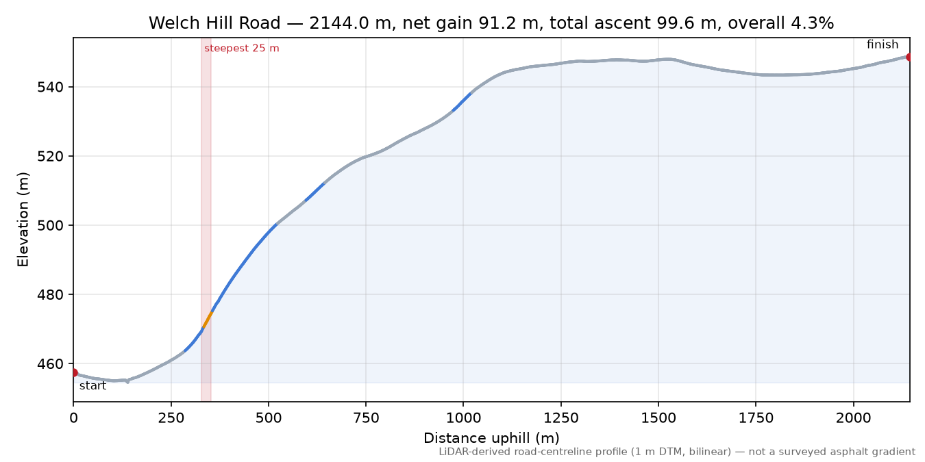 Welch Hill Road elevation profile