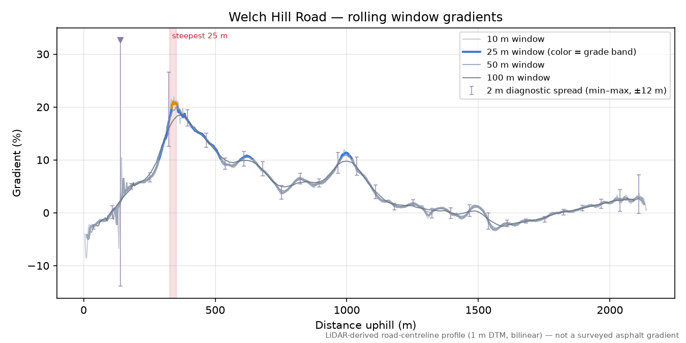 Welch Hill Road rolling gradient profile