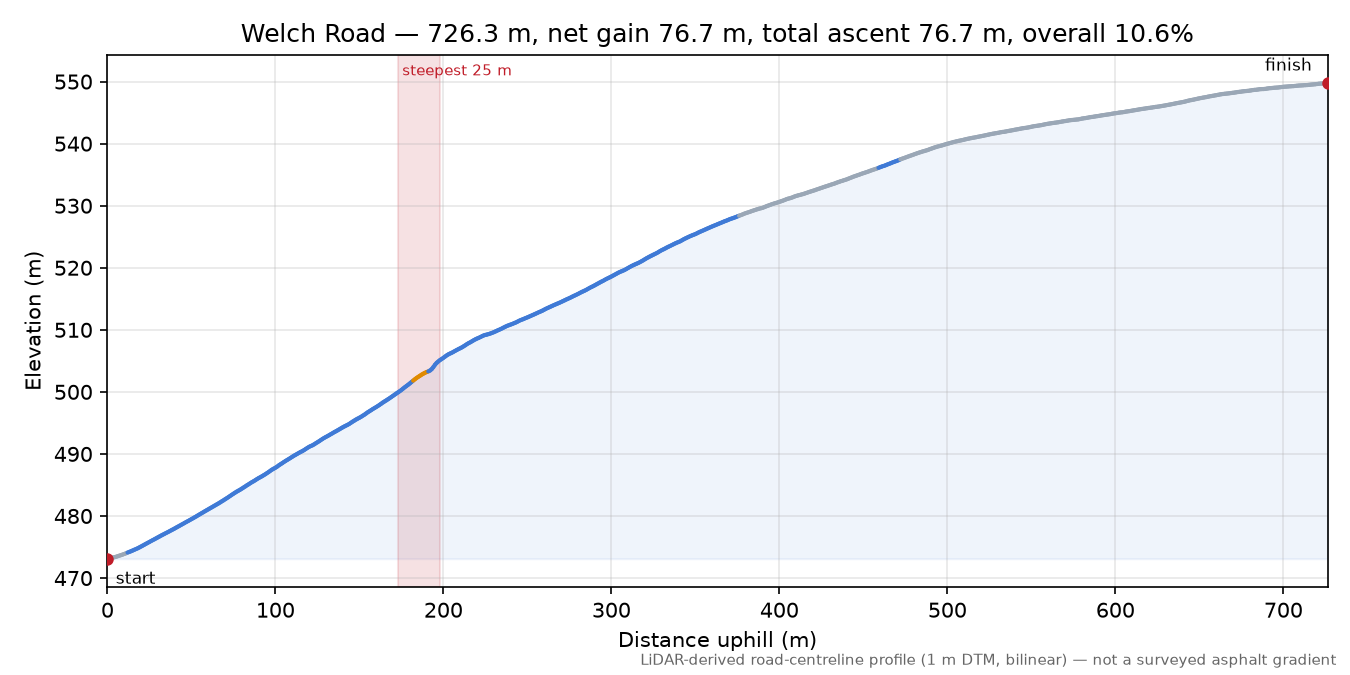 Welch Road elevation profile