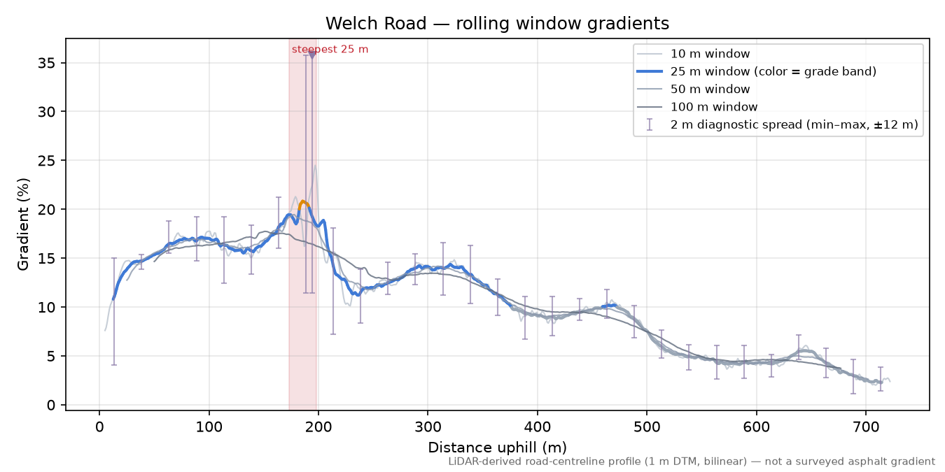 Welch Road rolling gradient profile