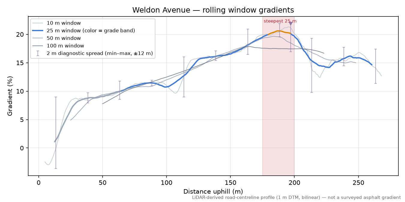Weldon Avenue rolling gradient profile