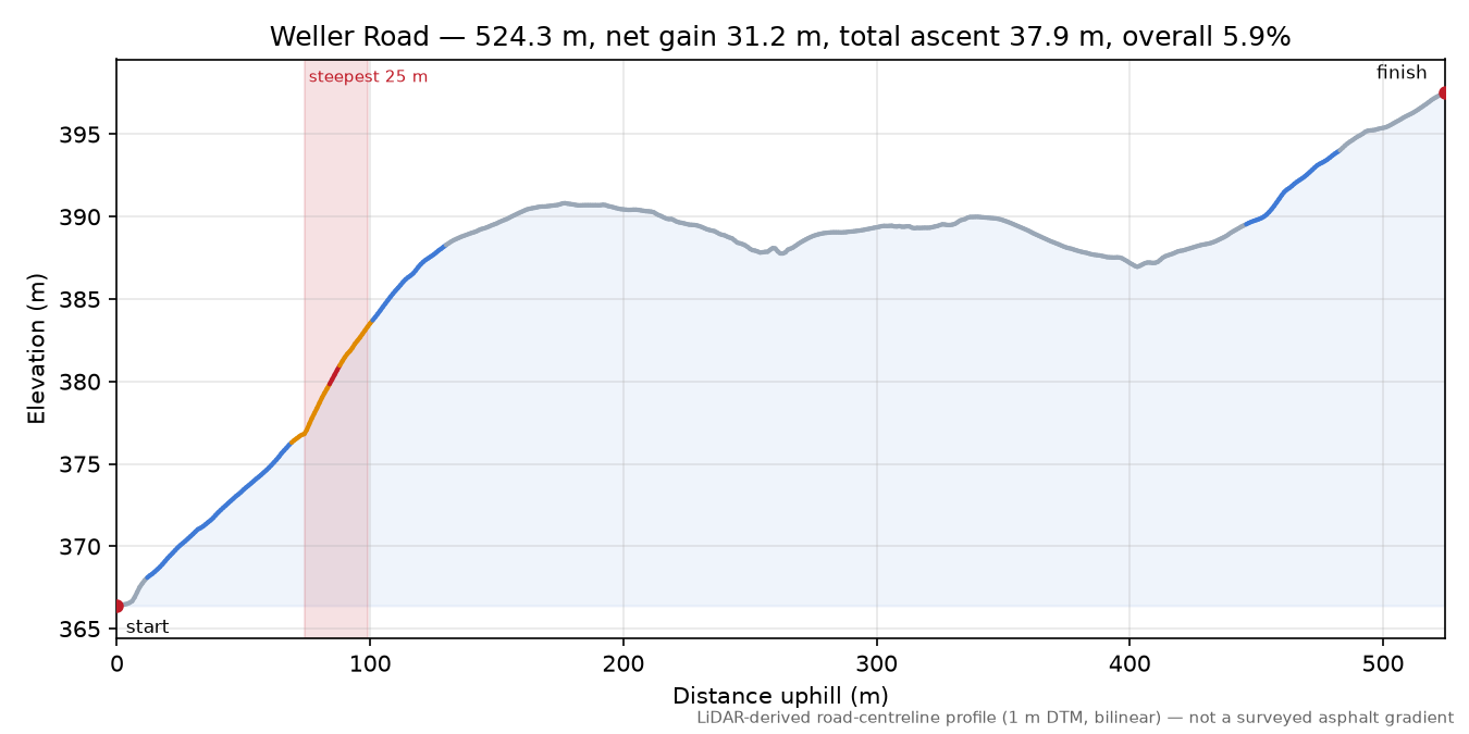 Weller Road elevation profile