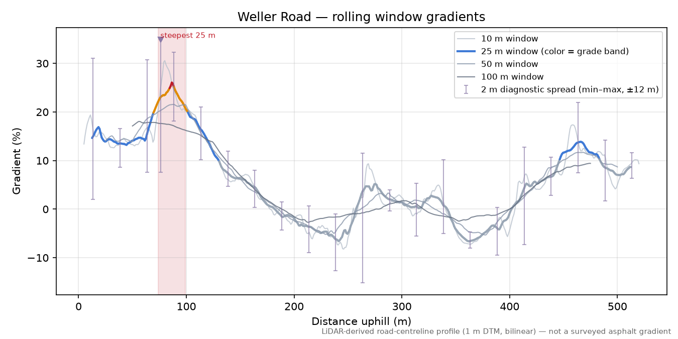 Weller Road rolling gradient profile
