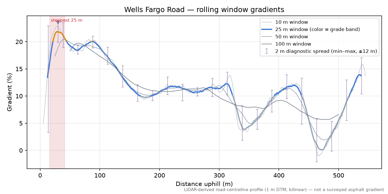 Wells Fargo Road rolling gradient profile