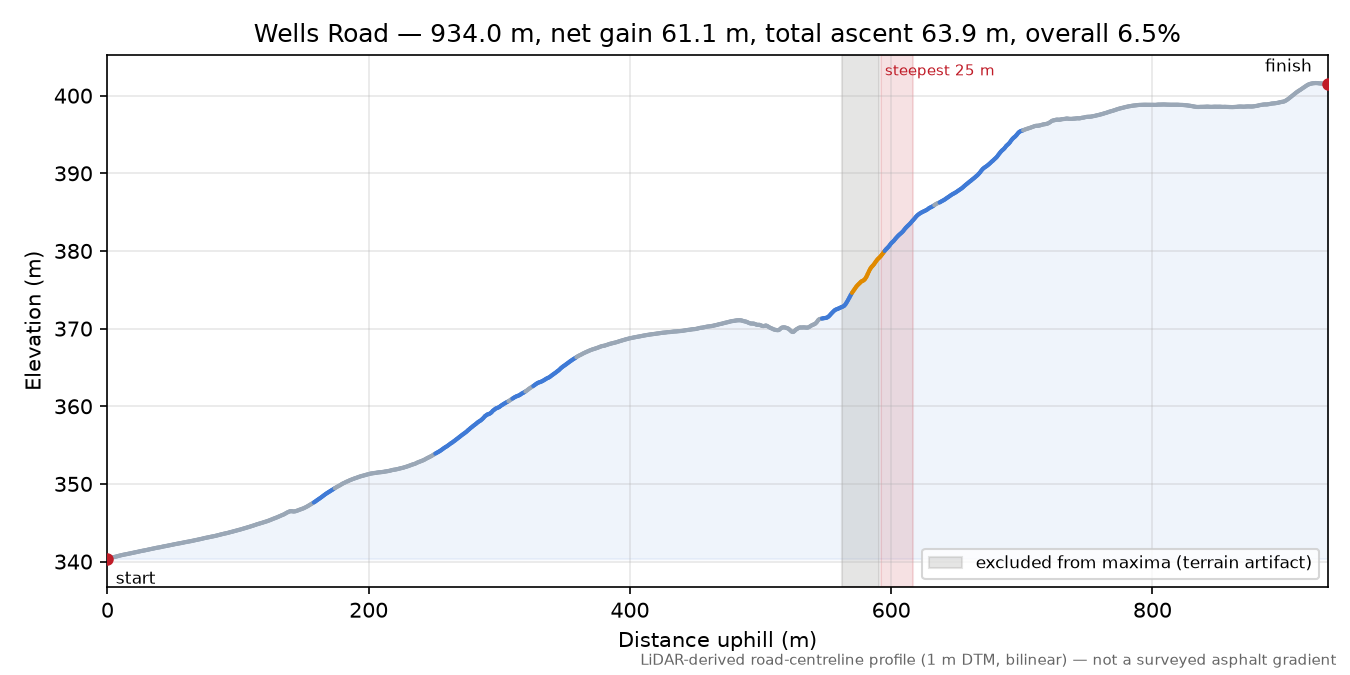 Wells Road elevation profile