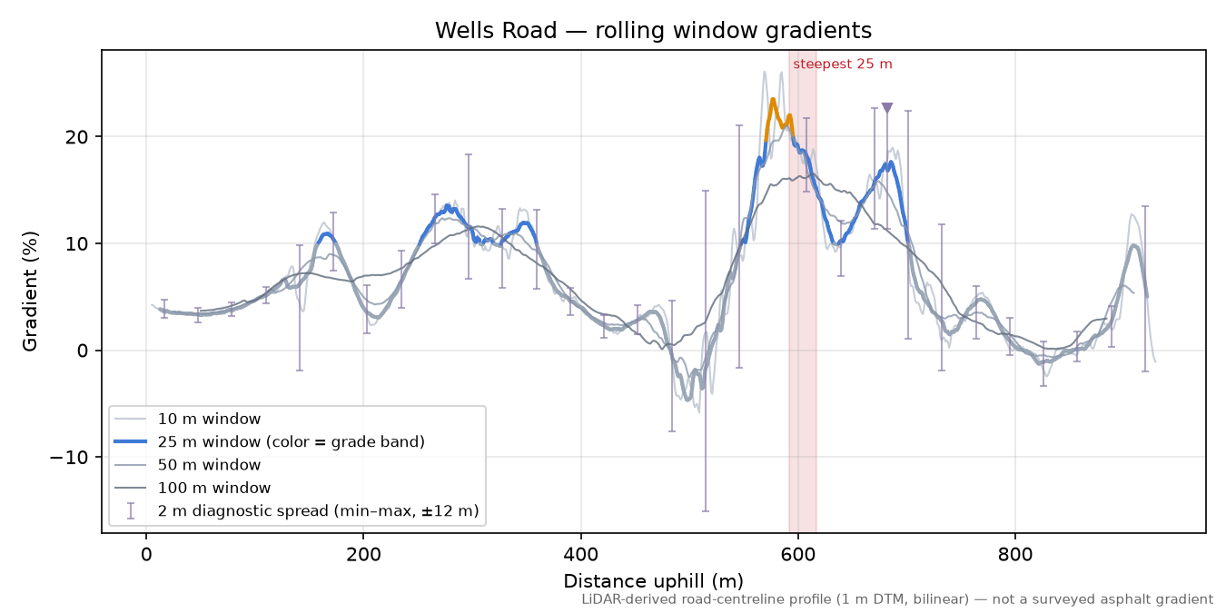 Wells Road rolling gradient profile