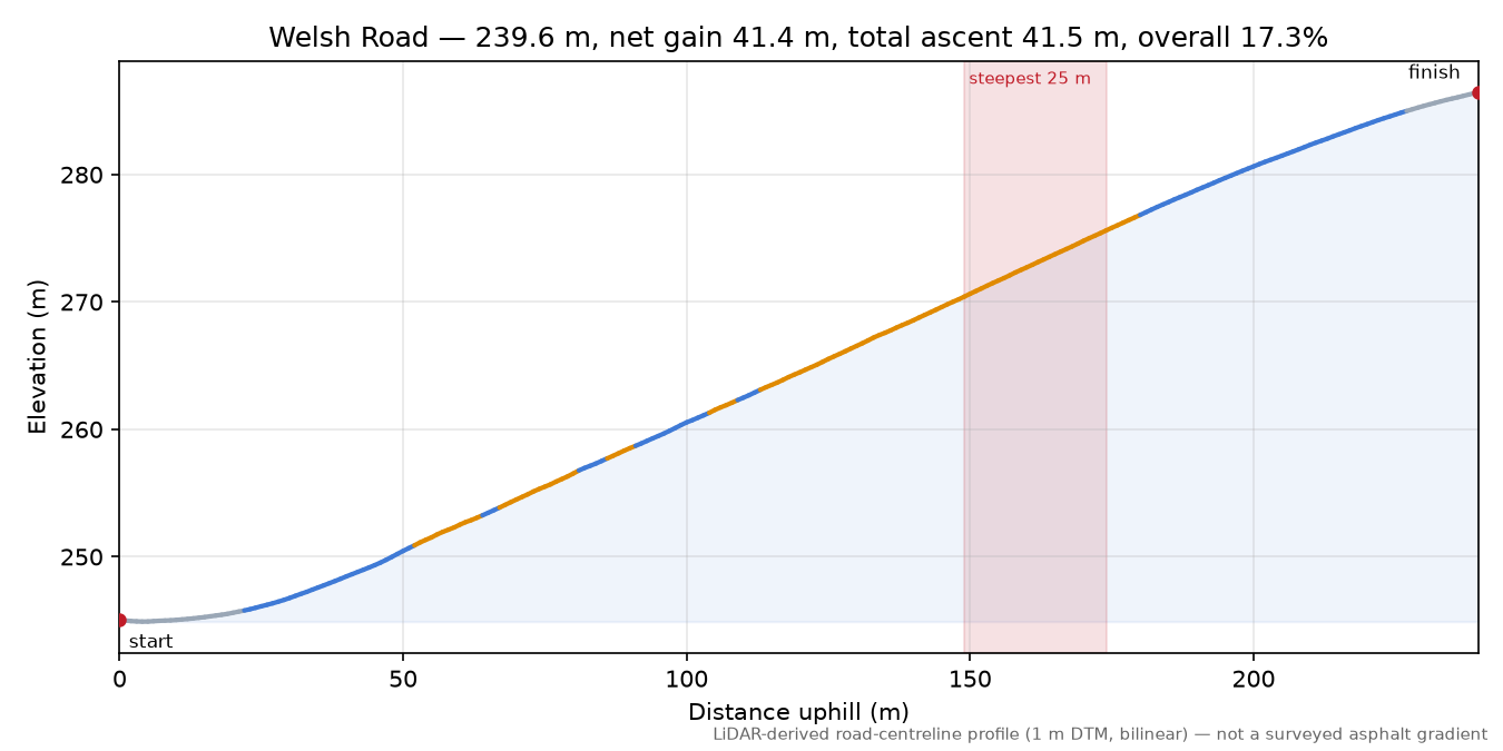 Welsh Road elevation profile