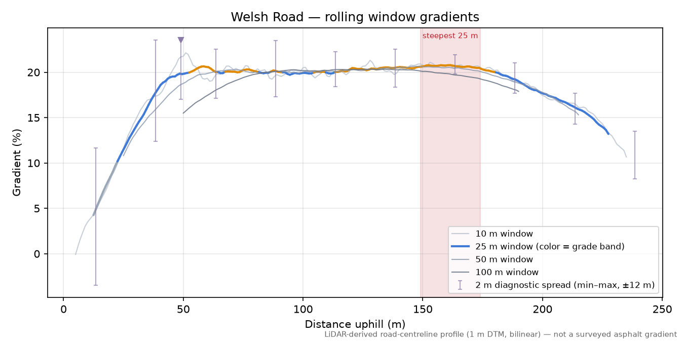 Welsh Road rolling gradient profile