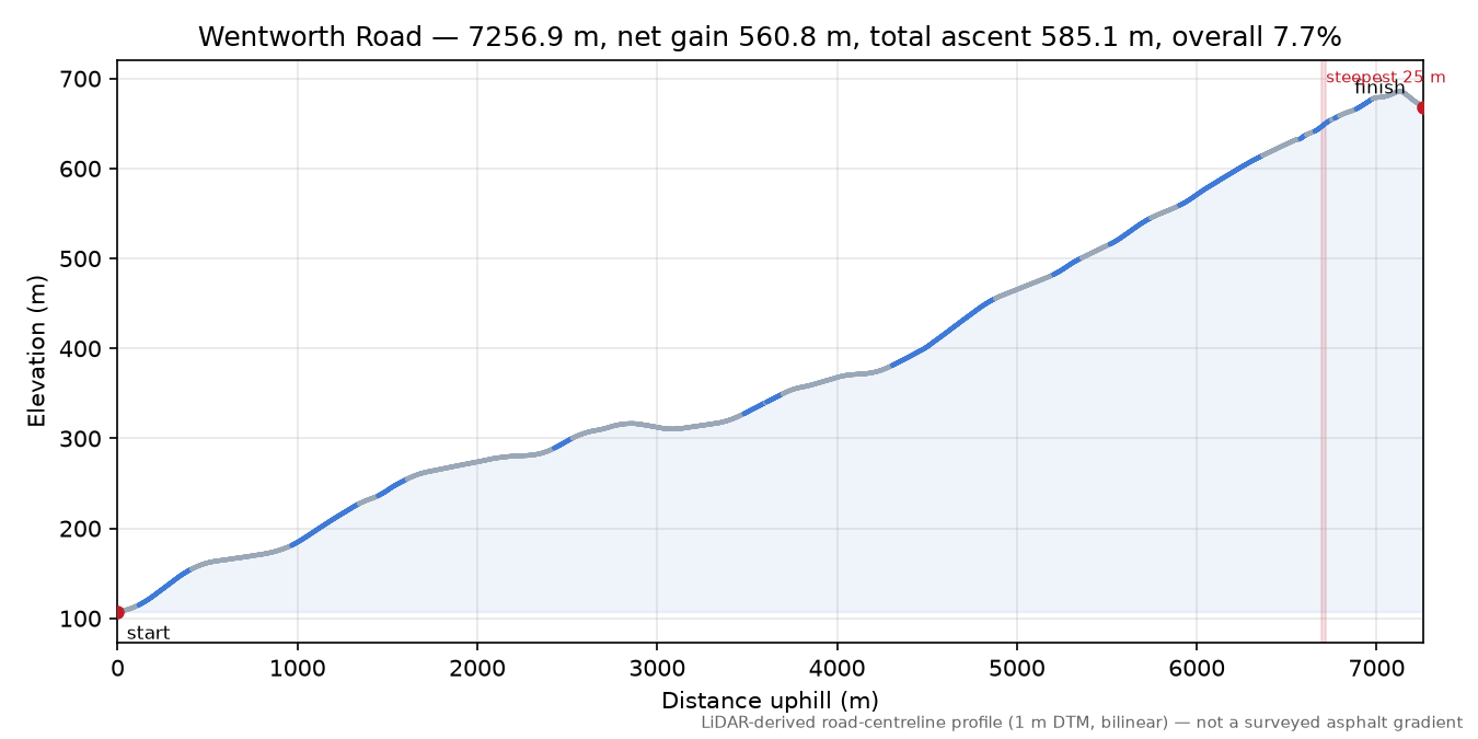 Wentworth Road elevation profile