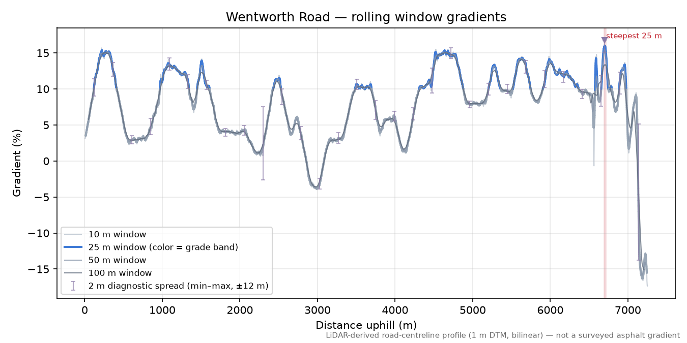 Wentworth Road rolling gradient profile