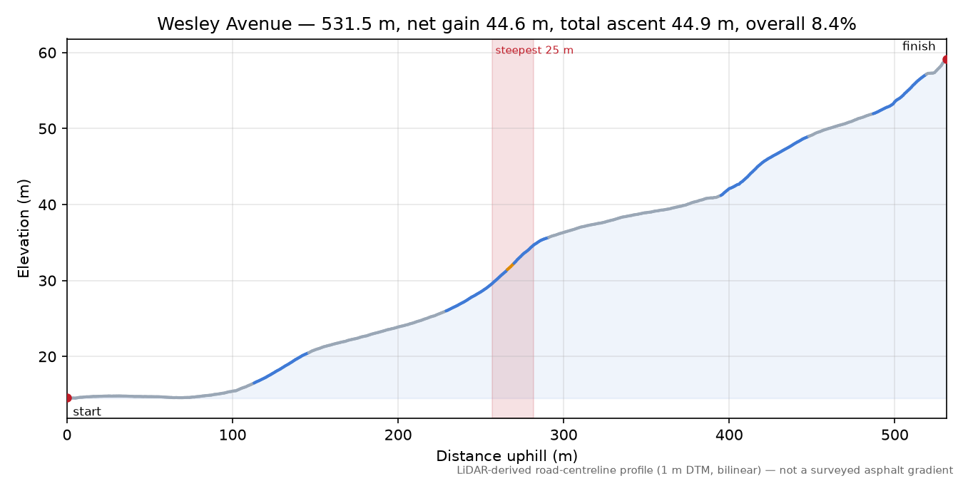 Wesley Avenue elevation profile