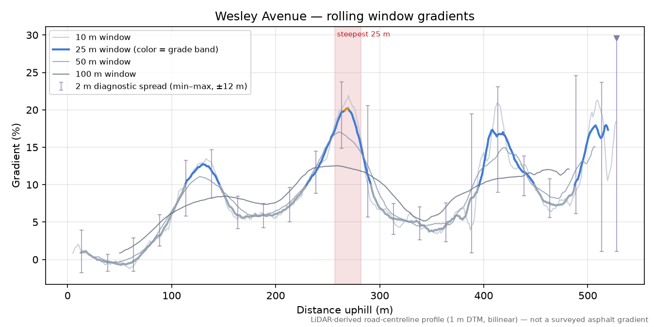 Wesley Avenue rolling gradient profile