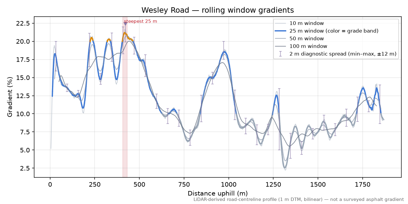 Wesley Road rolling gradient profile