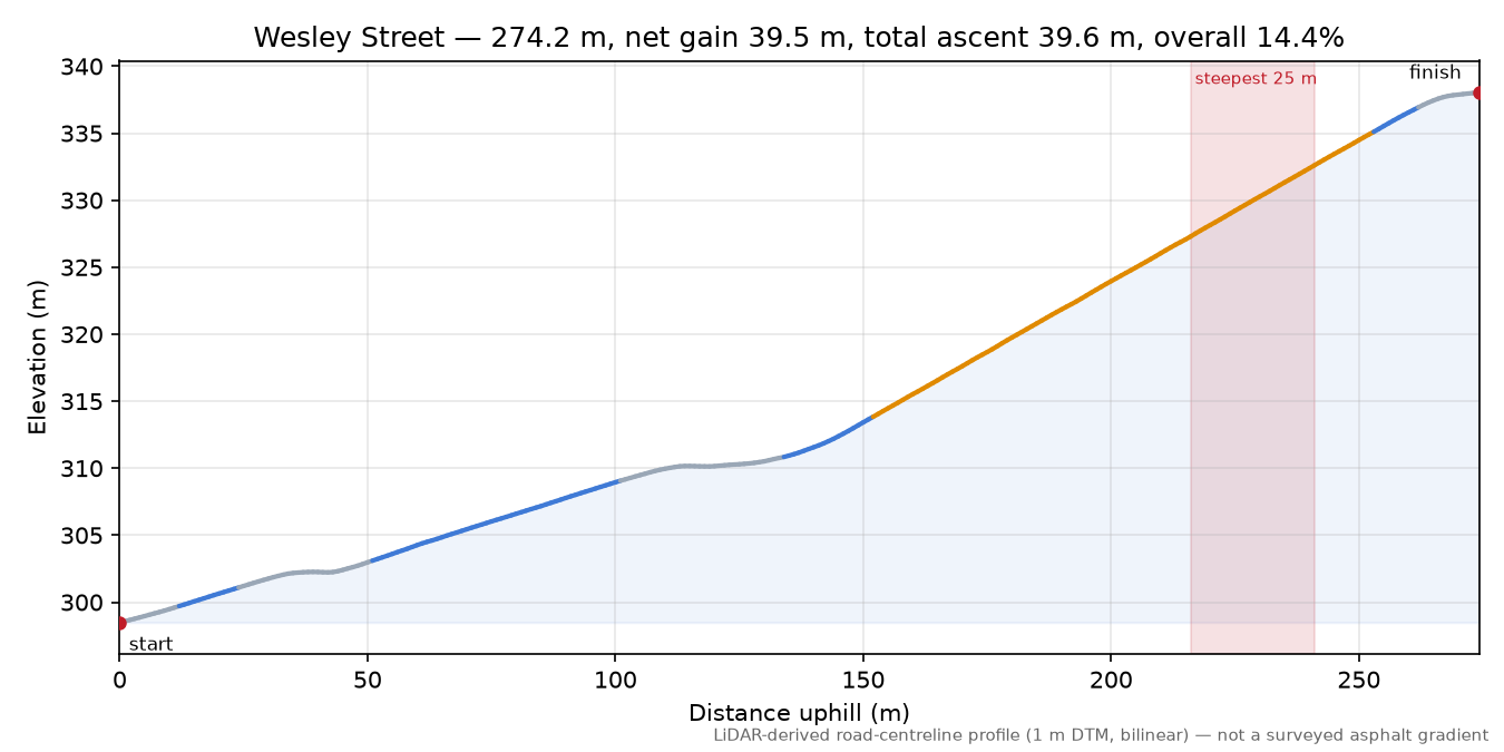 Wesley Street elevation profile