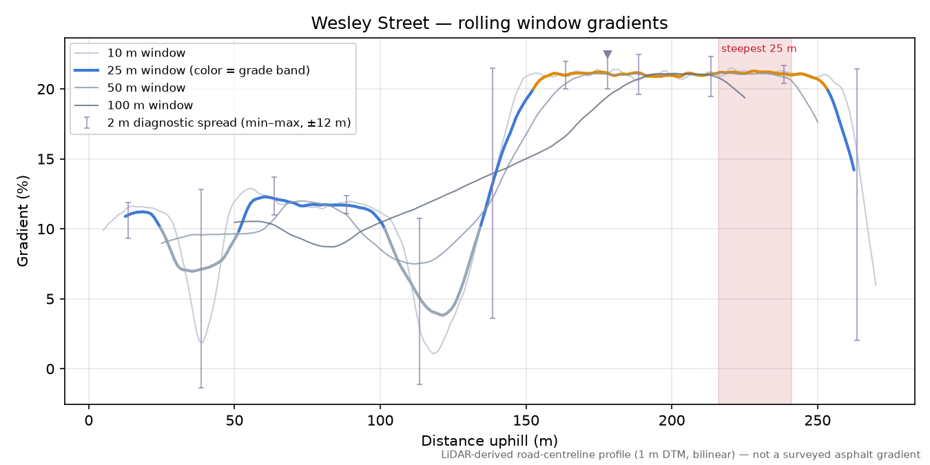 Wesley Street rolling gradient profile