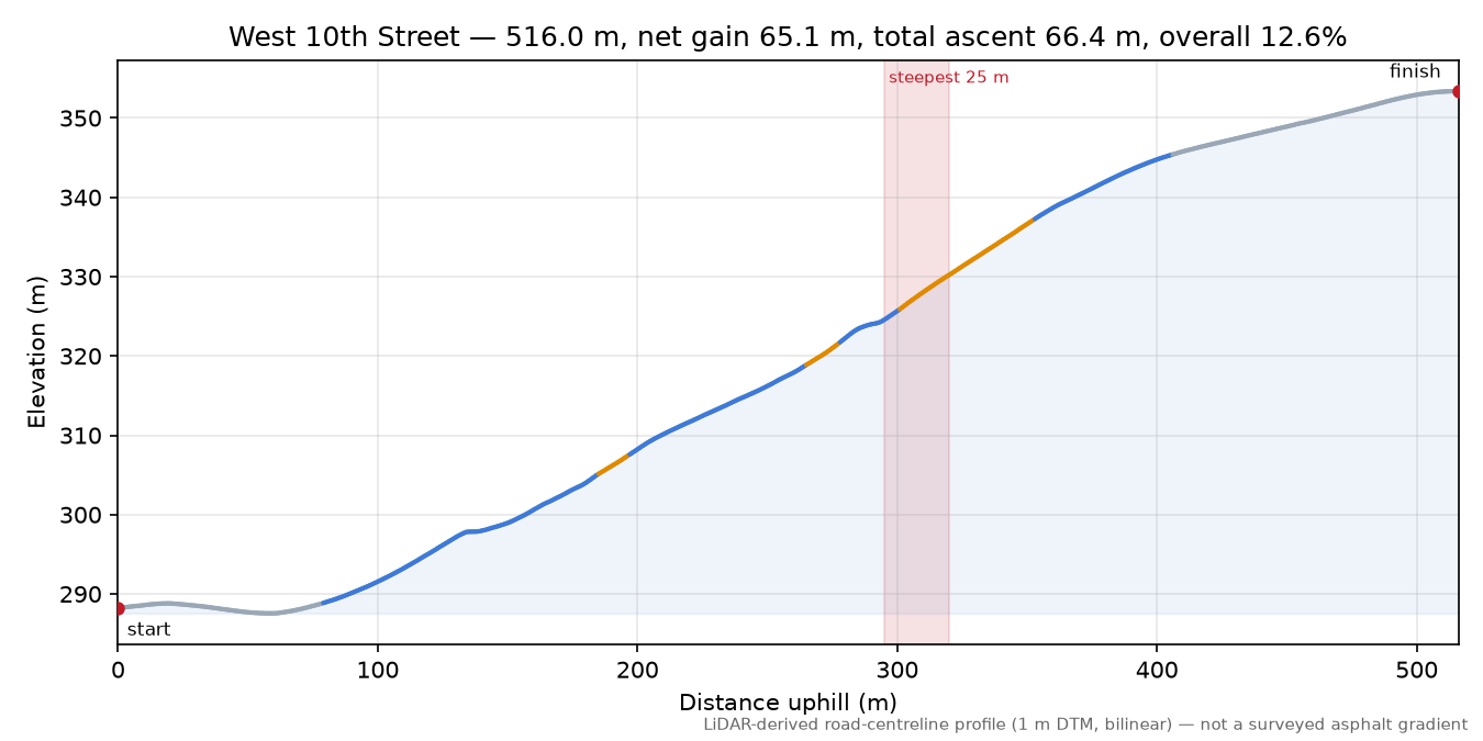 West 10th Street elevation profile