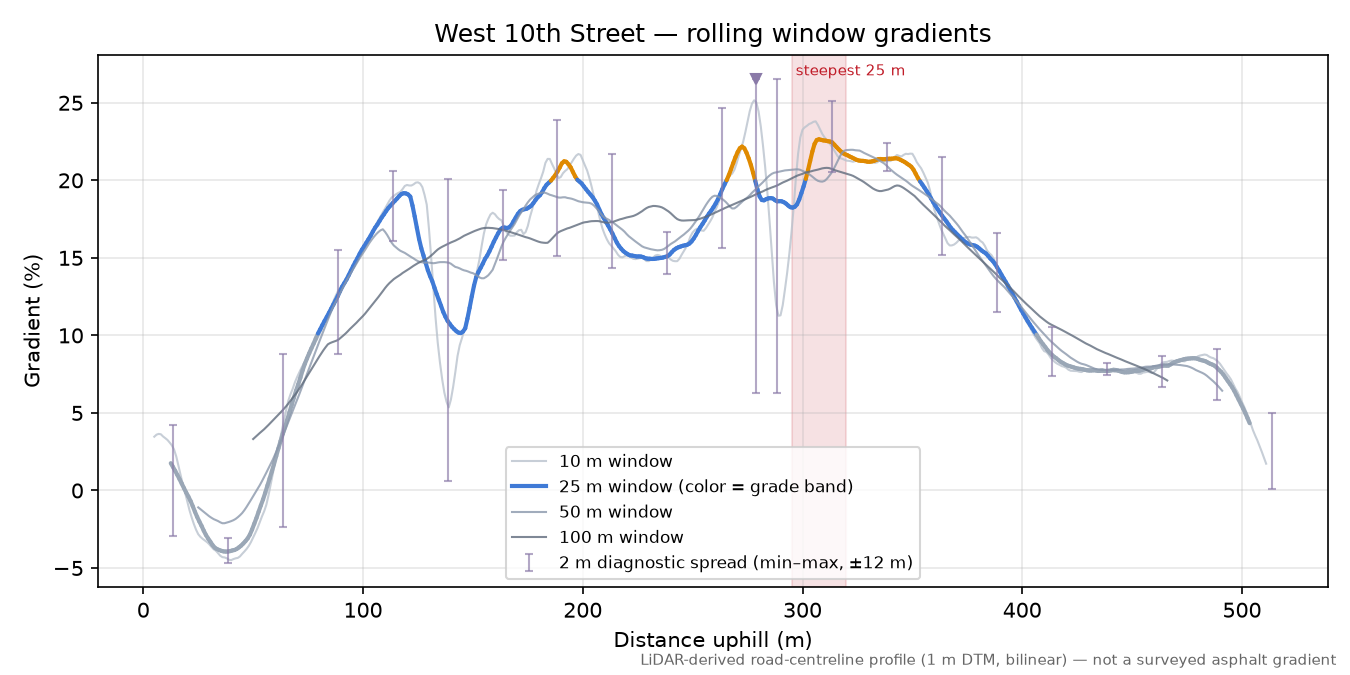 West 10th Street rolling gradient profile