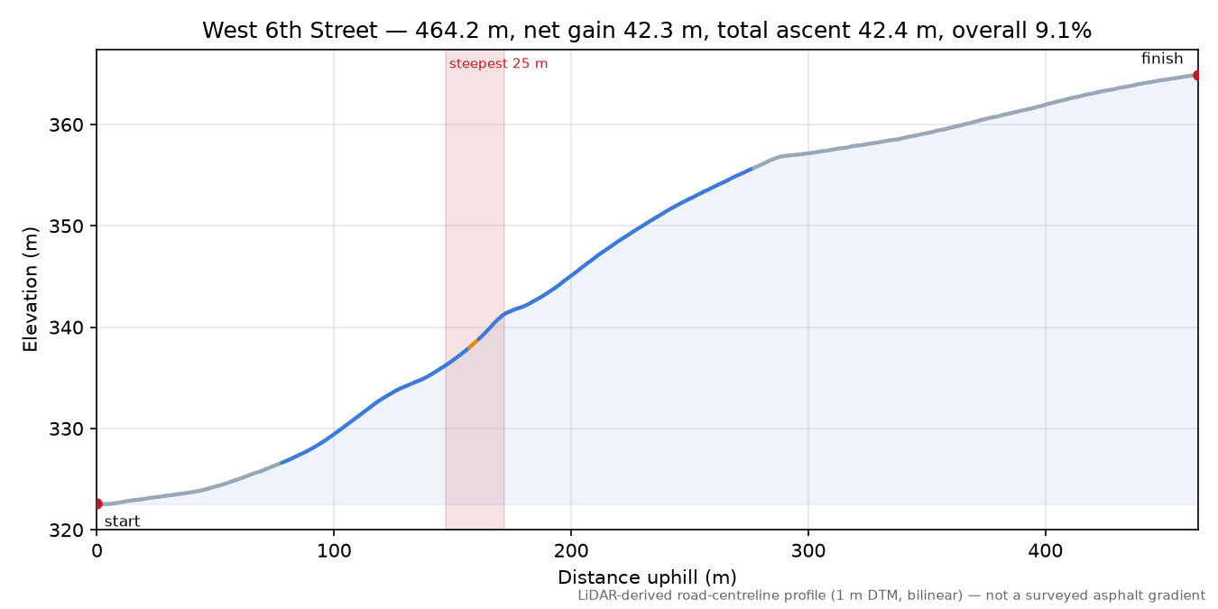 West 6th Street elevation profile