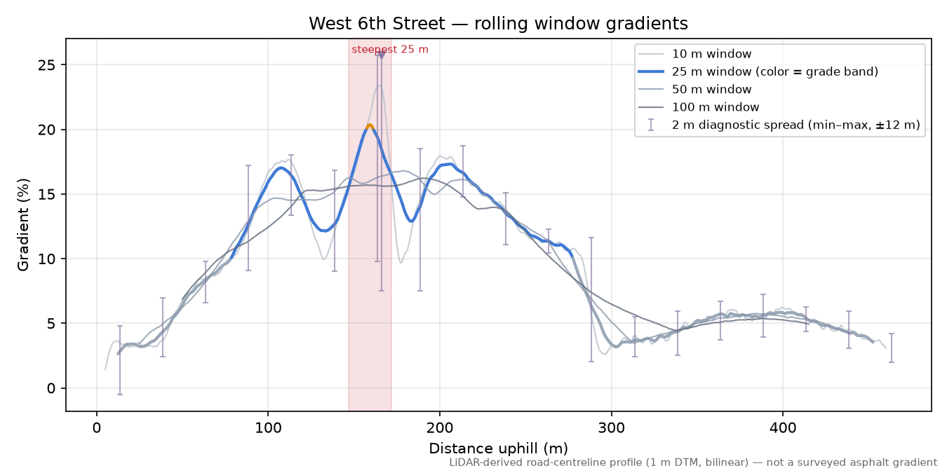 West 6th Street rolling gradient profile