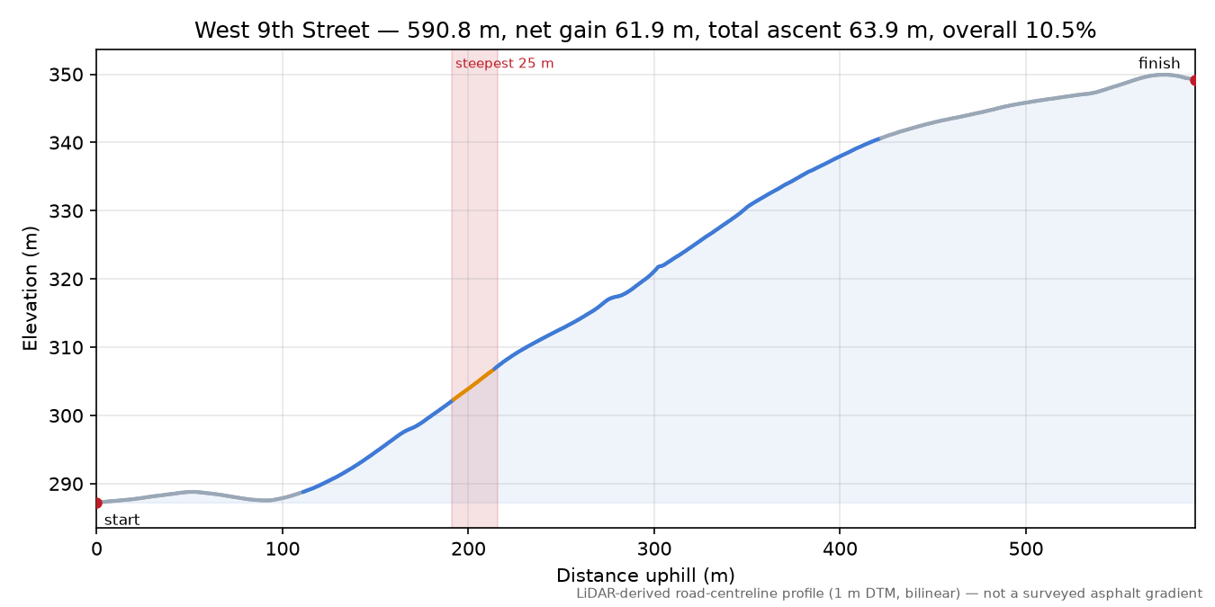 West 9th Street elevation profile