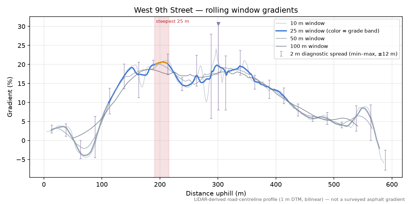 West 9th Street rolling gradient profile