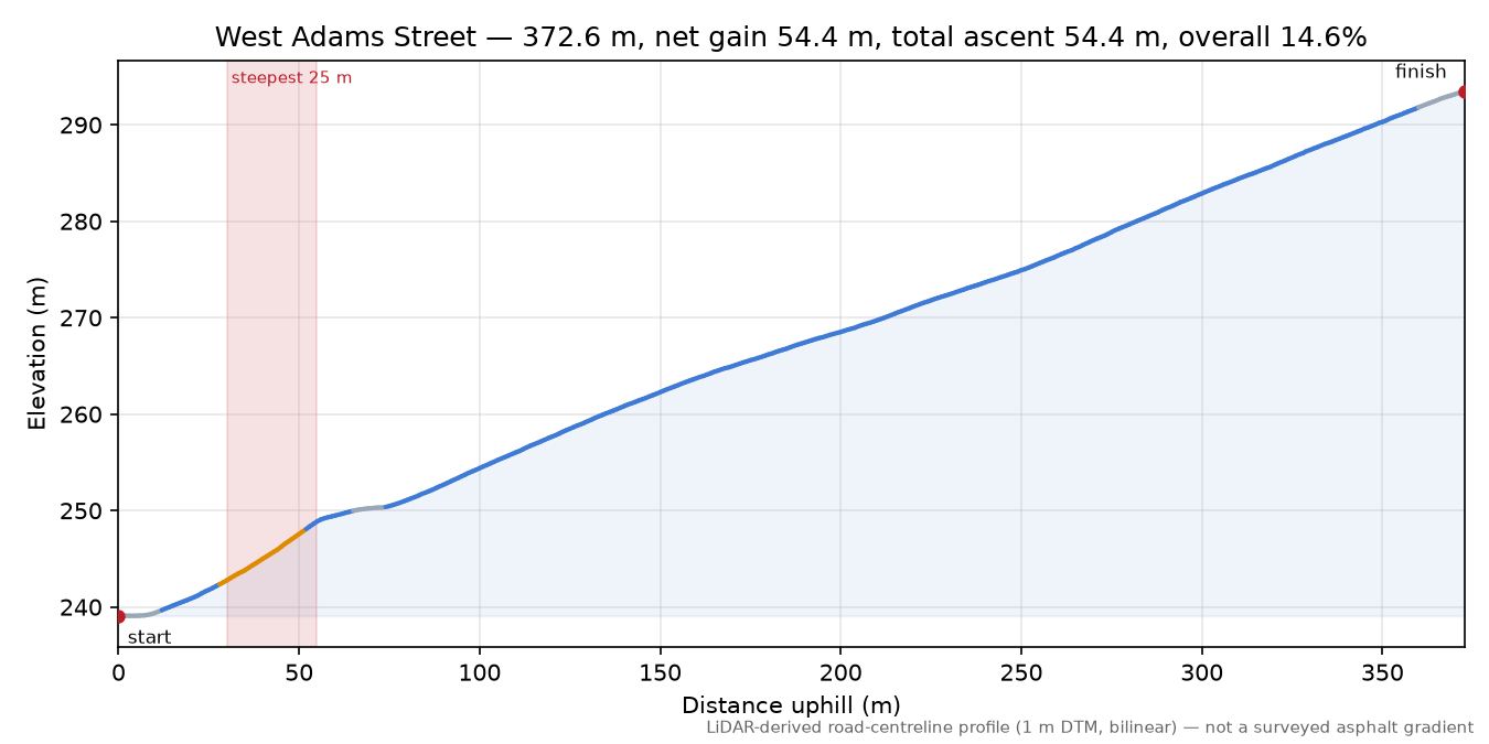 West Adams Street elevation profile