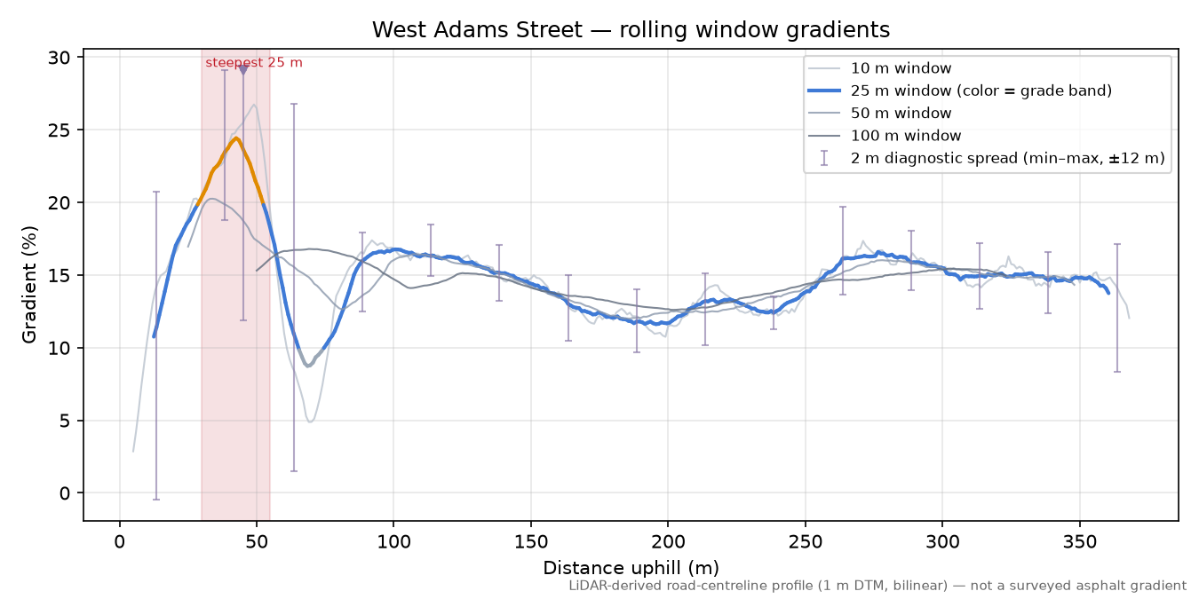 West Adams Street rolling gradient profile