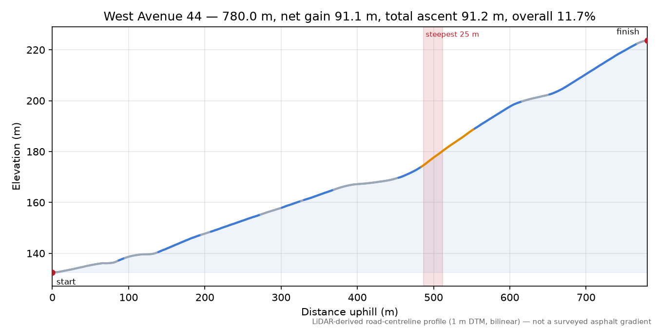 West Avenue 44 elevation profile