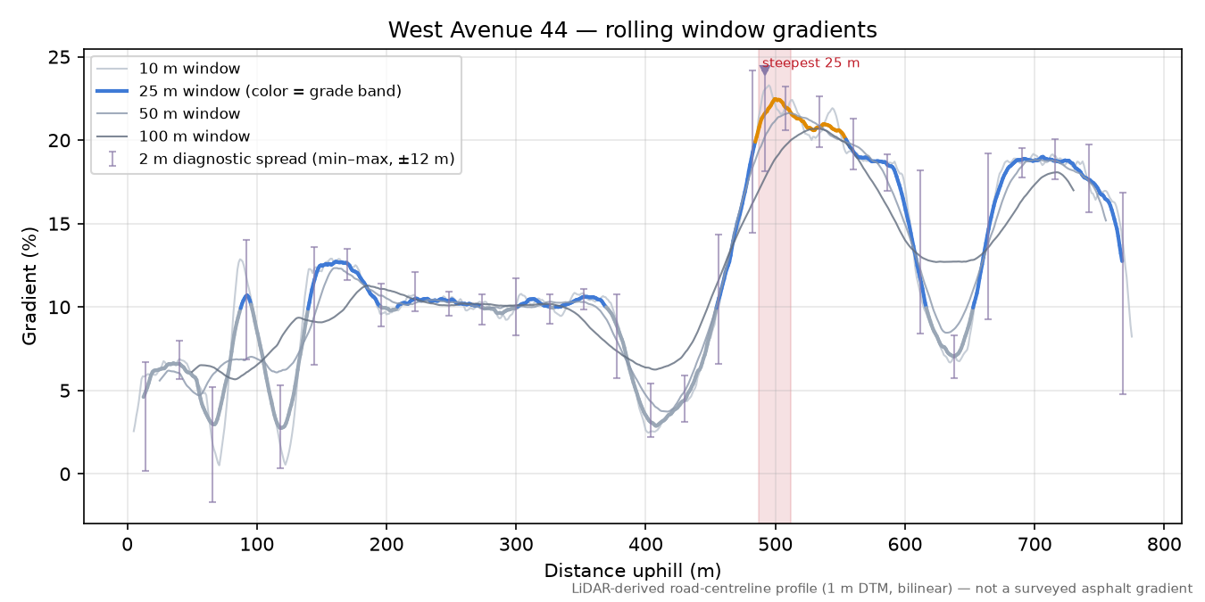 West Avenue 44 rolling gradient profile