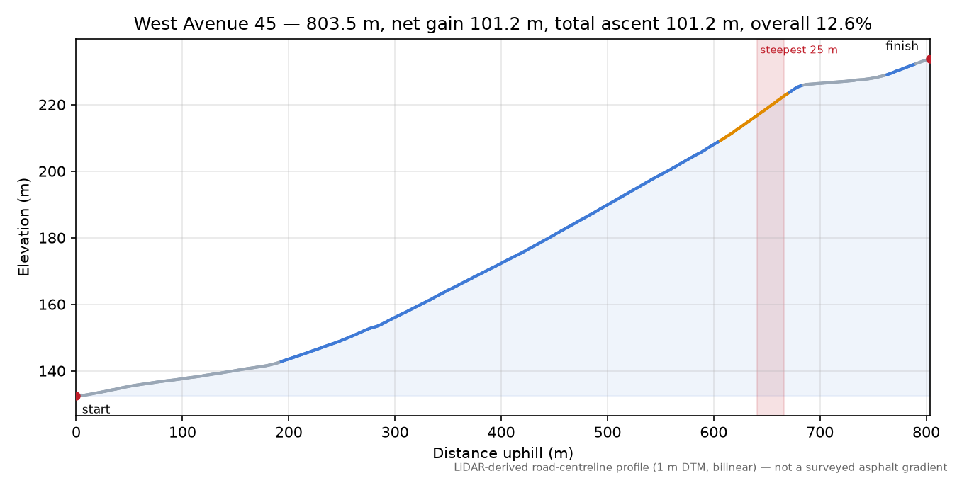West Avenue 45 elevation profile