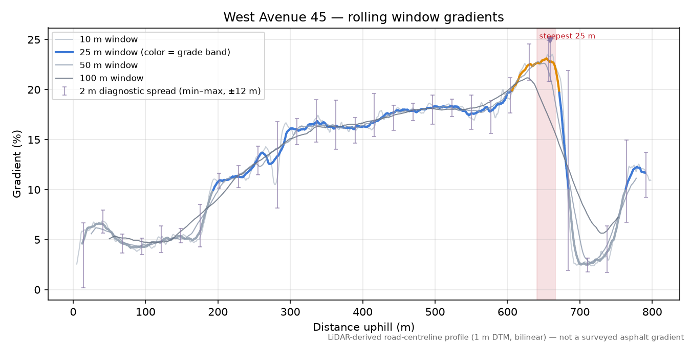 West Avenue 45 rolling gradient profile