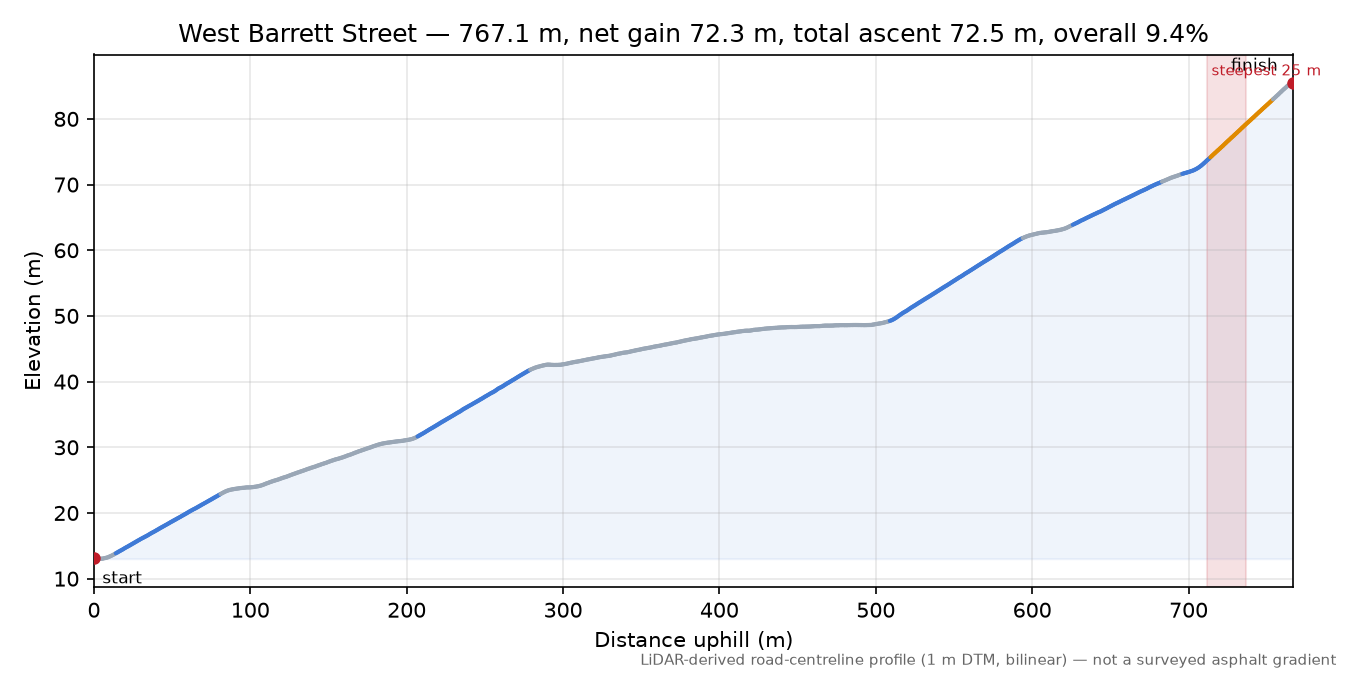 West Dravus Street elevation profile