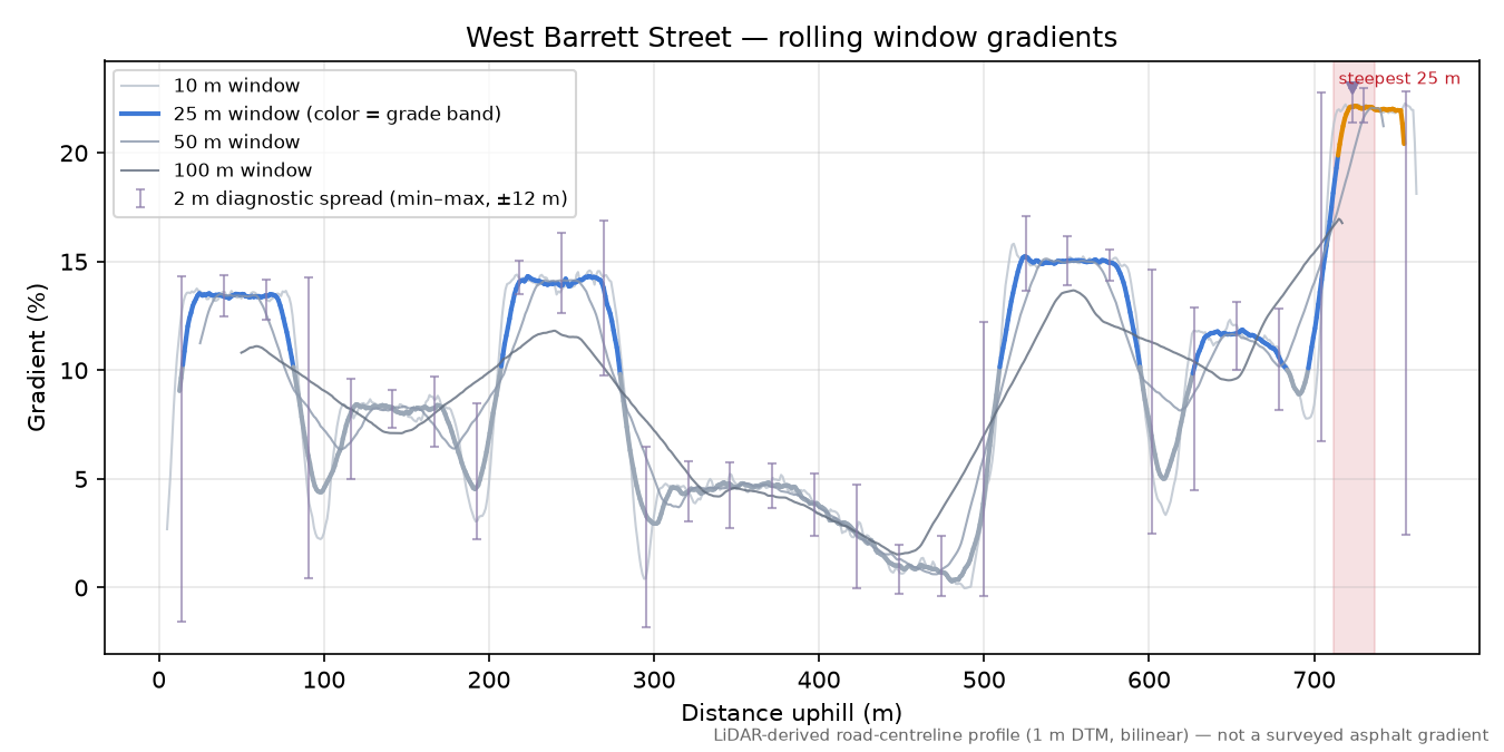 West Dravus Street rolling gradient profile